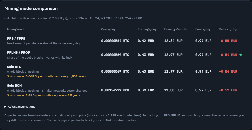 Mining mode comparison: PPS, PPLNS, solo BTC and solo BCH with earnings, power costs and solo chance