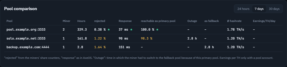 Pool comparison: rejected shares, response time, availability and outages per pool