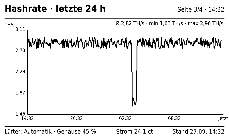 E-Paper: Hashrate der letzten 24 Stunden