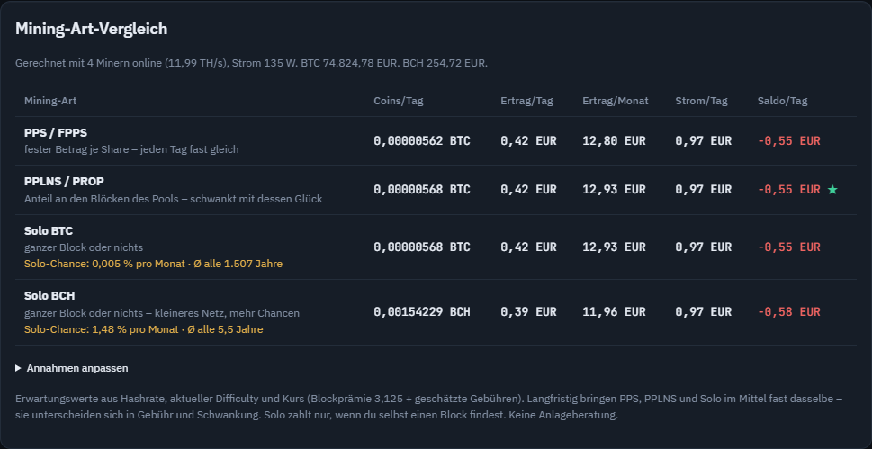 Mining-Art-Vergleich: PPS, PPLNS, Solo BTC und Solo BCH mit Ertrag, Stromkosten und Solo-Chance