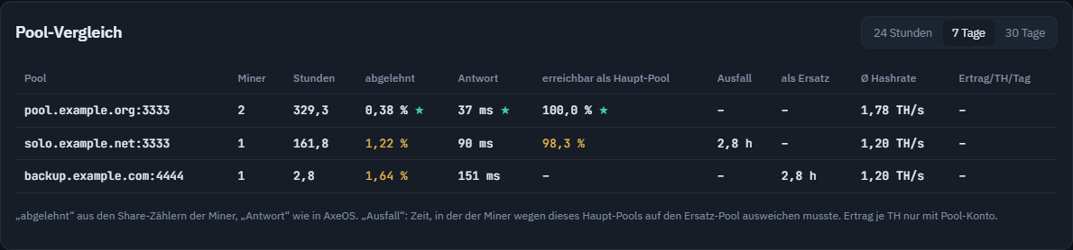 Pool-Vergleich: abgelehnte Shares, Antwortzeit, Erreichbarkeit und Ausfälle je Pool